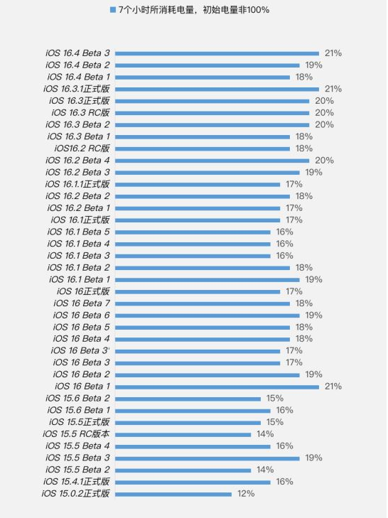 辽中苹果手机维修分享iOS 16.4 Beta 3续航跑分等测试结果汇总 