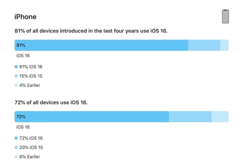 辽中苹果手机维修分享iOS 16 / iPadOS 16 安装率 