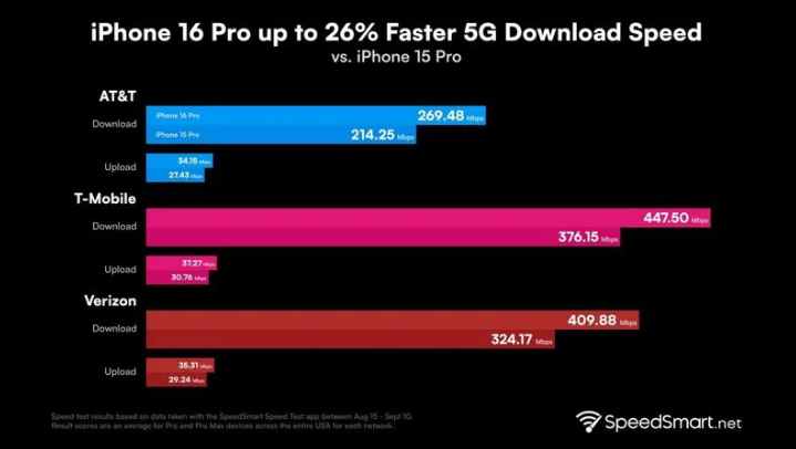 辽中苹果手机维修分享iPhone 16 Pro 系列的 5G 速度 